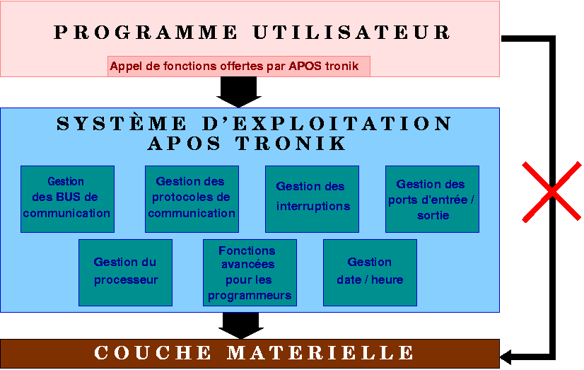 Schéma fonctionnel d'APOS Tronik